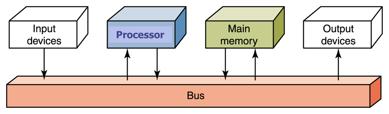 Data bus